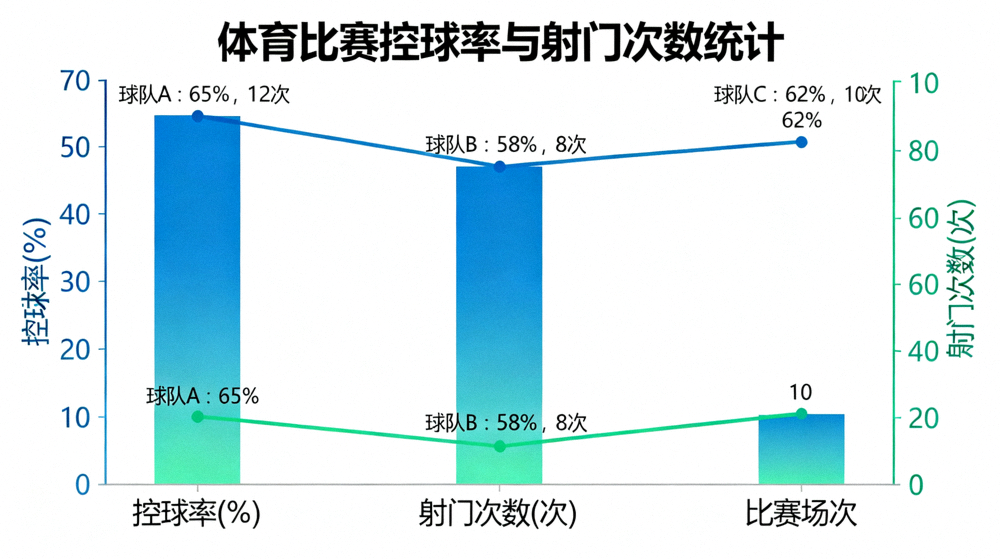 体育比赛数据分析图表，展示控球率与射门次数统计